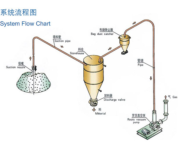 稀相中低壓真空吸送氣力午夜激情福利视频係統